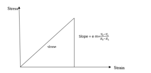 A graph of stress against strain