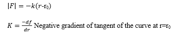 Variation of intermolecular force with separation between particles