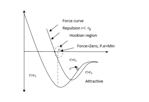 Intermolecular potential energy and Particle Separations.