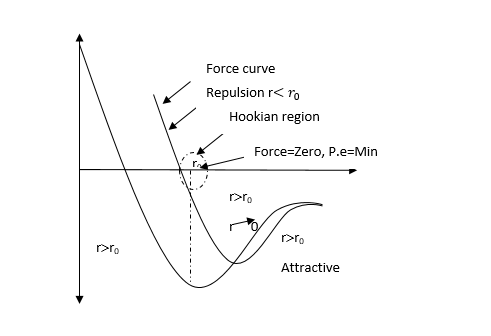 Intermolecular potential energy and Particle Separations.