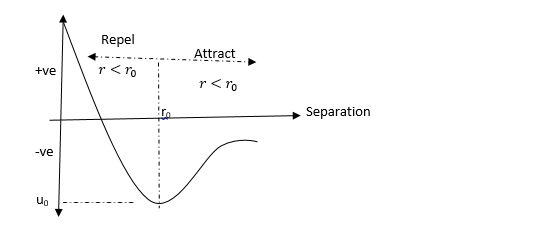 Intermolecular potential energy