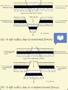 rift valled caused by compressional and tensional force