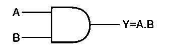 AND gate symbol showing inputs A and B and output Y equals A AND B