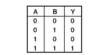 Truth table of an AND gate