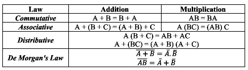 Table of Boolean algebra addition, multiplication and De Morgan's laws
