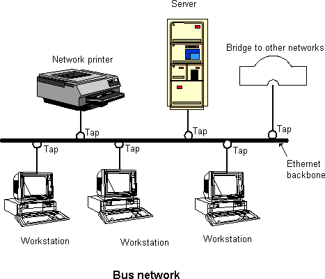 Bus network topology diagram showing workstations, a printer and a server connected to a single Ethernet backbone