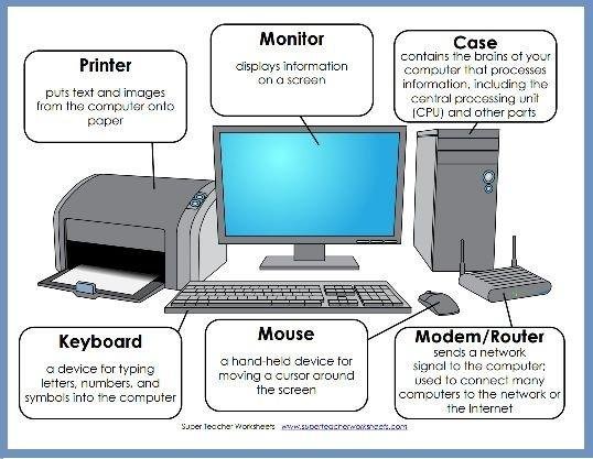 Diagram labeling computer parts: printer, monitor, case, keyboard, mouse, modem/router