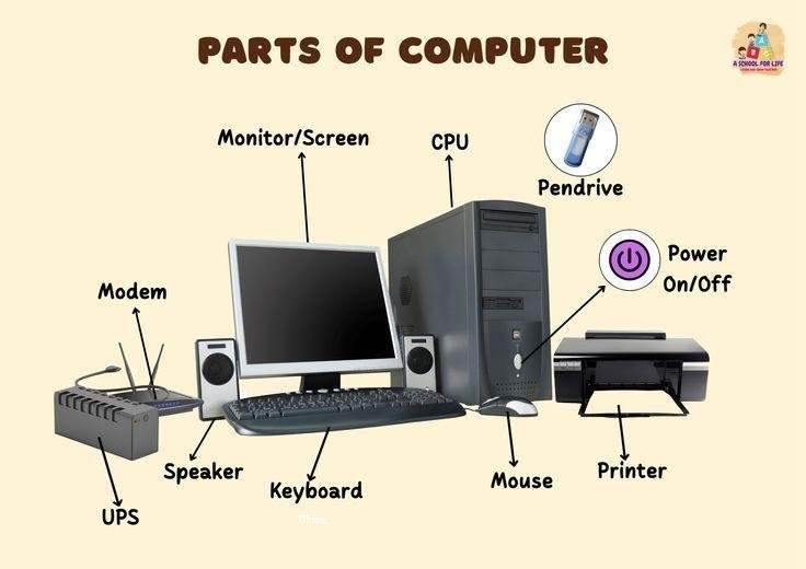 Diagram labeling parts of a computer: monitor/screen, CPU, pendrive, power on/off, modem, speaker, keyboard, mouse, printer, UPS