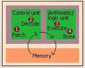 The Fetch-Decode-Execute cycle showing the control unit, arithmetic/logic unit and memory