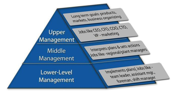 The three levels of management in an organization: upper, middle and lower-level