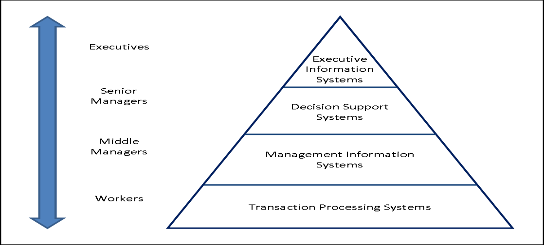 The four-level pyramid of information systems, from Transaction Processing Systems up to Executive Information Systems