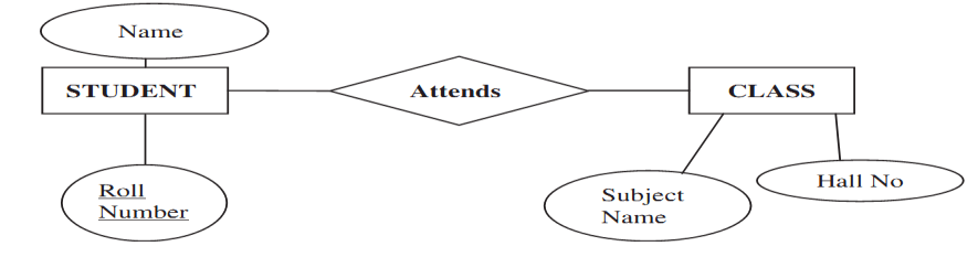 An Entity-Relationship diagram showing the STUDENT entity attending a CLASS entity