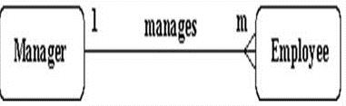 A one-to-many relationship: one manager manages many employees