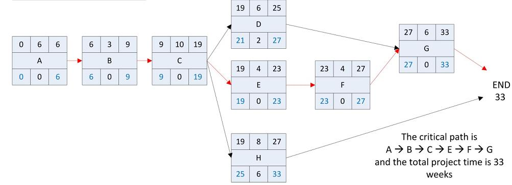 A PERT network diagram showing early/late start and finish times, with the critical path highlighted