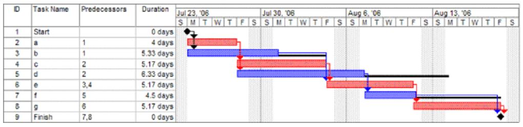 An example Gantt chart showing tasks, predecessors and durations as horizontal bars against a timeline