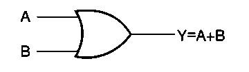 OR gate symbol showing inputs A and B and output Y equals A OR B