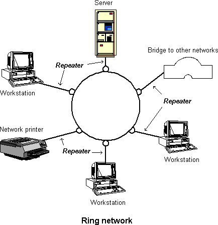 Ring network topology diagram showing workstations and a server connected in a closed loop via repeaters