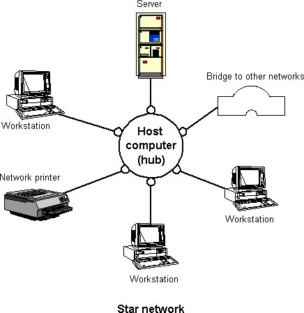Star network topology diagram showing workstations connected to a central host computer (hub)