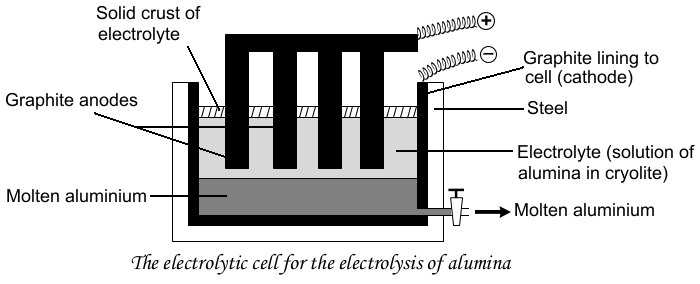 Electrolytic cell for the electrolysis of alumina in molten cryolite