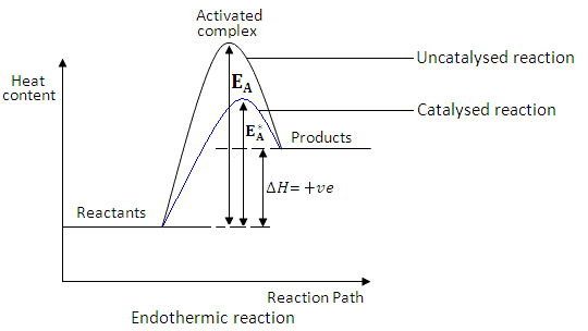 Energy diagram comparing the activation energy of a catalysed and uncatalysed endothermic reaction, showing the catalysed path has a lower energy barrier