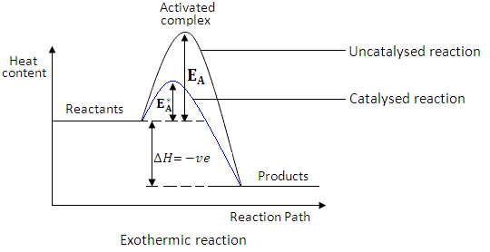 Energy diagram comparing the activation energy of a catalysed and uncatalysed exothermic reaction, showing the catalysed path has a lower energy barrier
