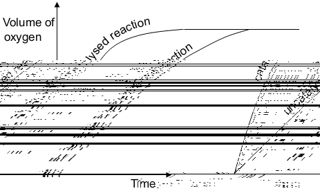 Graph of volume of oxygen against time comparing the catalysed and uncatalysed decomposition of hydrogen peroxide, with the catalysed reaction showing a steeper curve
