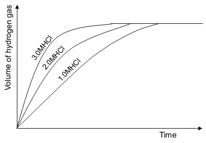Graph of volume of hydrogen gas against time for 1.0M, 2.0M and 3.0M hydrochloric acid, showing steeper curves at higher concentration