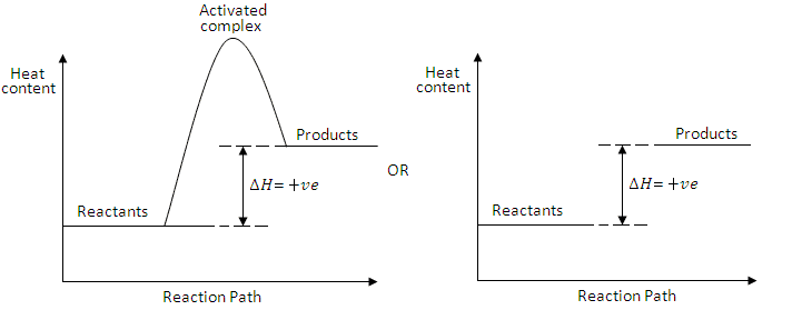 Energy level diagram for an endothermic reaction showing products above reactants with positive delta H