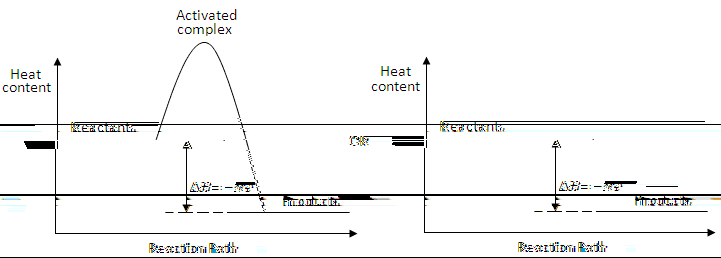 Energy level diagram for an exothermic reaction showing reactants above products with negative delta H