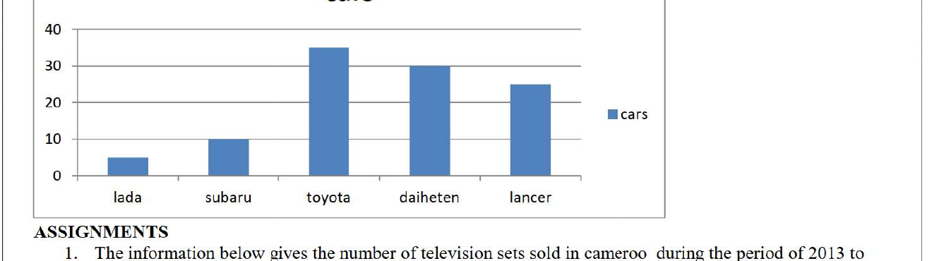 Example bar chart for interpreting statistical data