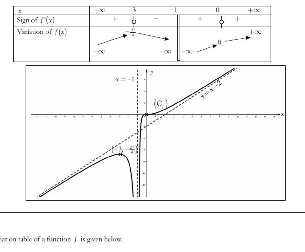 Variation table and rational curve with vertical and oblique asymptotes