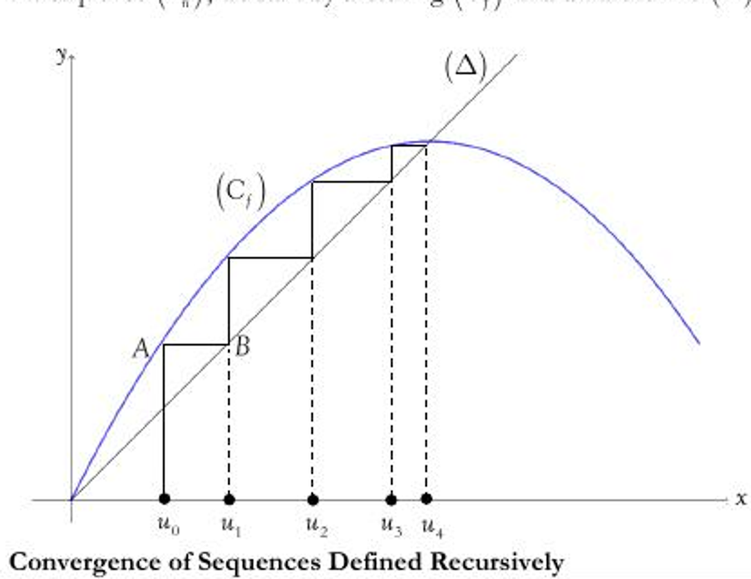 Cobweb diagram for convergence of a recursively defined sequence