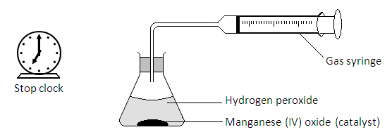 Conical flask with hydrogen peroxide and manganese(IV) oxide catalyst connected to a gas syringe, with a stop clock