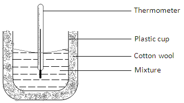 A lagged plastic cup with thermometer and cotton wool insulation used as a calorimeter for neutralisation, precipitation and solution experiments