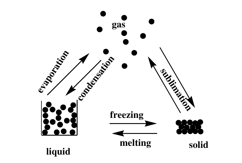 Diagram showing the changes of state between solid, liquid and gas: melting, freezing, evaporation, condensation and sublimation